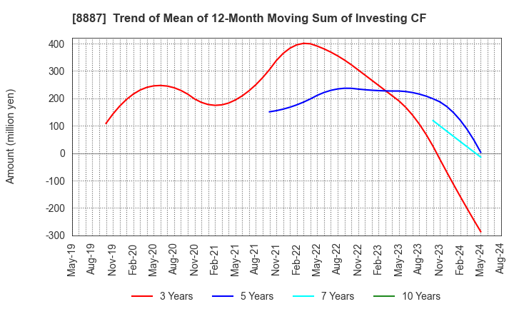 8887 CUMICA CORPORATION: Trend of Mean of 12-Month Moving Sum of Investing CF