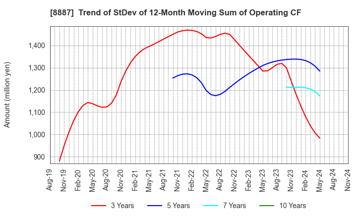 8887 CUMICA CORPORATION: Trend of StDev of 12-Month Moving Sum of Operating CF