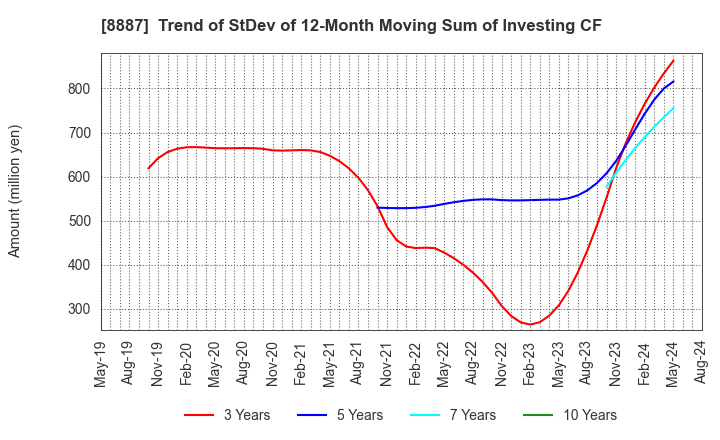 8887 CUMICA CORPORATION: Trend of StDev of 12-Month Moving Sum of Investing CF