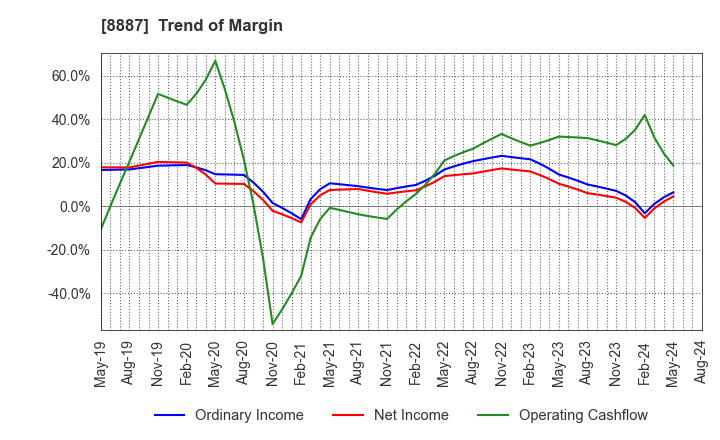 8887 CUMICA CORPORATION: Trend of Margin