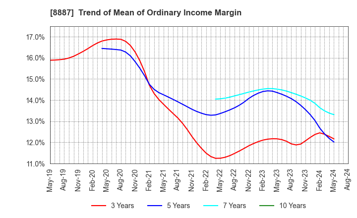 8887 CUMICA CORPORATION: Trend of Mean of Ordinary Income Margin