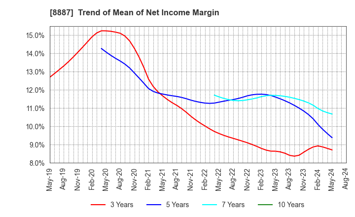 8887 CUMICA CORPORATION: Trend of Mean of Net Income Margin