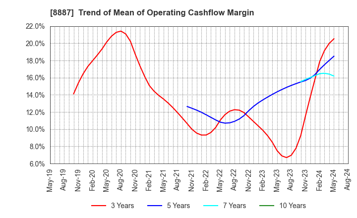 8887 CUMICA CORPORATION: Trend of Mean of Operating Cashflow Margin
