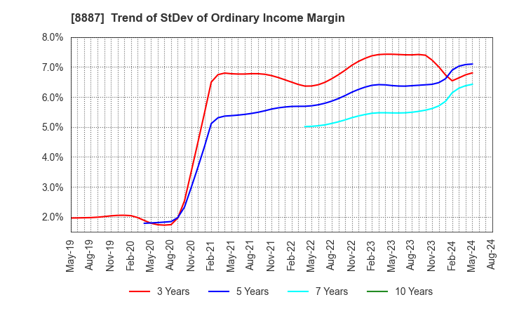 8887 CUMICA CORPORATION: Trend of StDev of Ordinary Income Margin