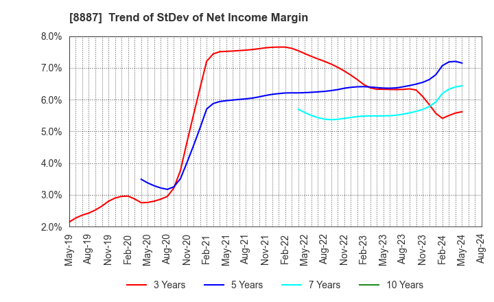 8887 CUMICA CORPORATION: Trend of StDev of Net Income Margin