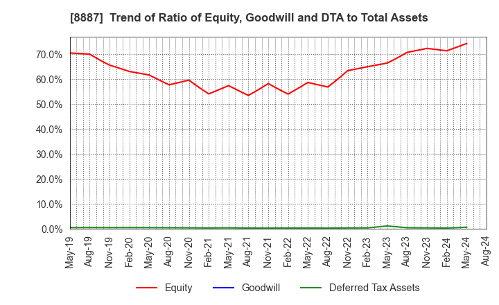 8887 CUMICA CORPORATION: Trend of Ratio of Equity, Goodwill and DTA to Total Assets