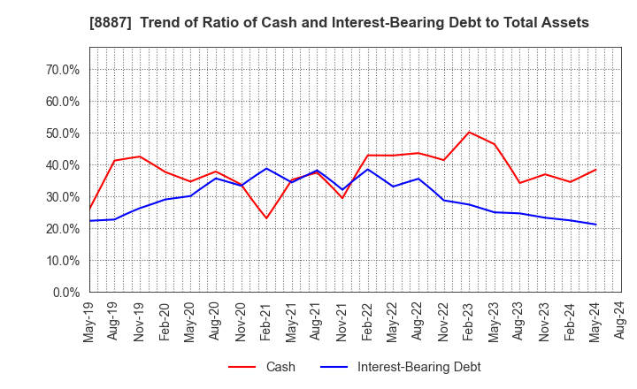 8887 CUMICA CORPORATION: Trend of Ratio of Cash and Interest-Bearing Debt to Total Assets