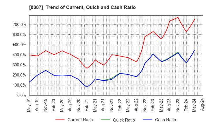 8887 CUMICA CORPORATION: Trend of Current, Quick and Cash Ratio