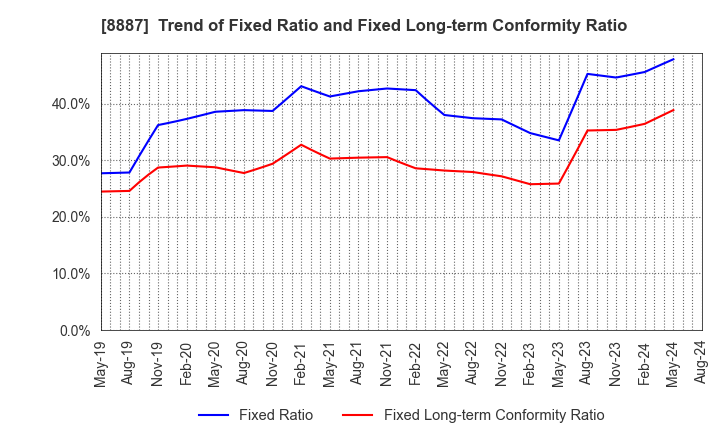 8887 CUMICA CORPORATION: Trend of Fixed Ratio and Fixed Long-term Conformity Ratio