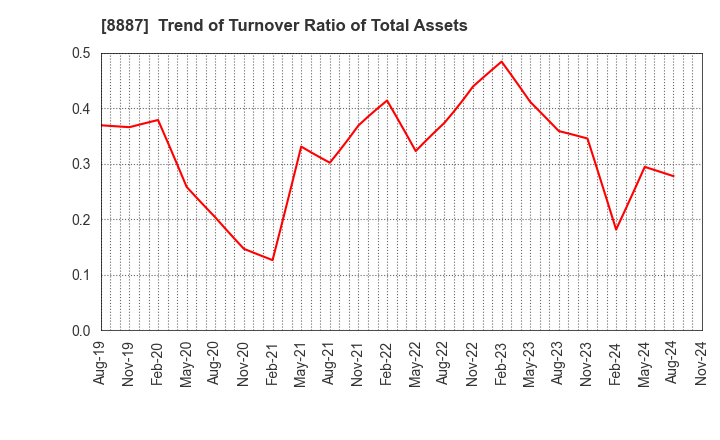 8887 CUMICA CORPORATION: Trend of Turnover Ratio of Total Assets