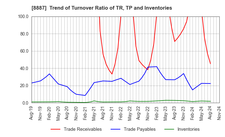 8887 CUMICA CORPORATION: Trend of Turnover Ratio of TR, TP and Inventories