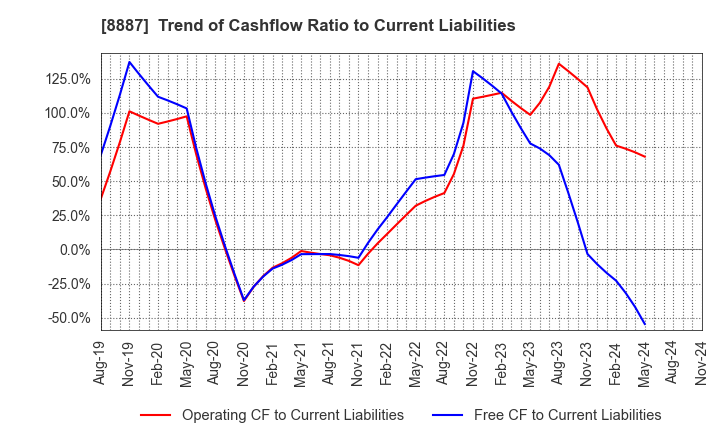 8887 CUMICA CORPORATION: Trend of Cashflow Ratio to Current Liabilities