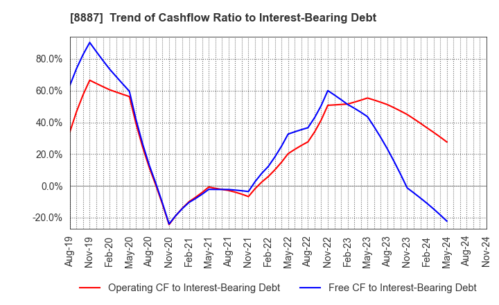 8887 CUMICA CORPORATION: Trend of Cashflow Ratio to Interest-Bearing Debt