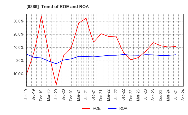 8889 Apaman Co., Ltd.: Trend of ROE and ROA