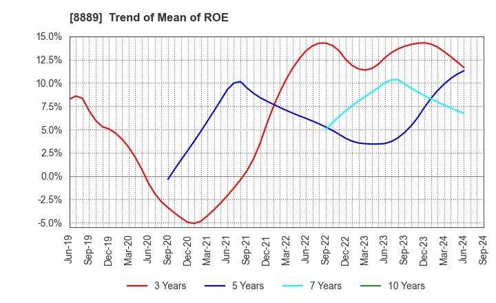 8889 Apaman Co., Ltd.: Trend of Mean of ROE