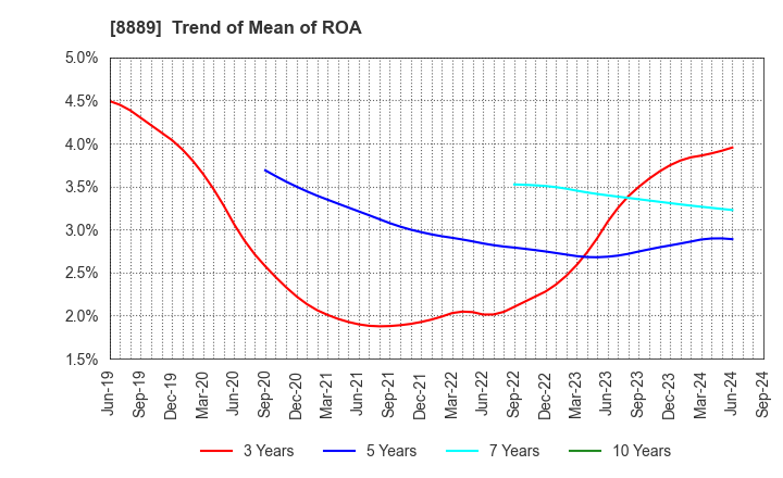 8889 Apaman Co., Ltd.: Trend of Mean of ROA