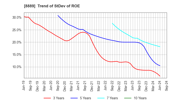 8889 Apaman Co., Ltd.: Trend of StDev of ROE