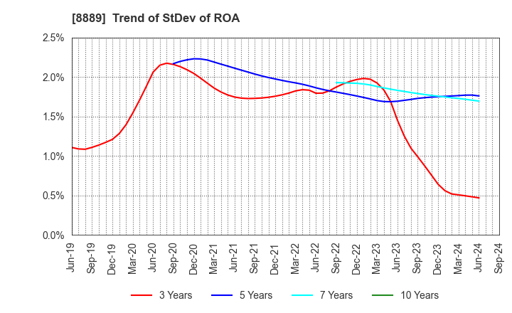 8889 Apaman Co., Ltd.: Trend of StDev of ROA