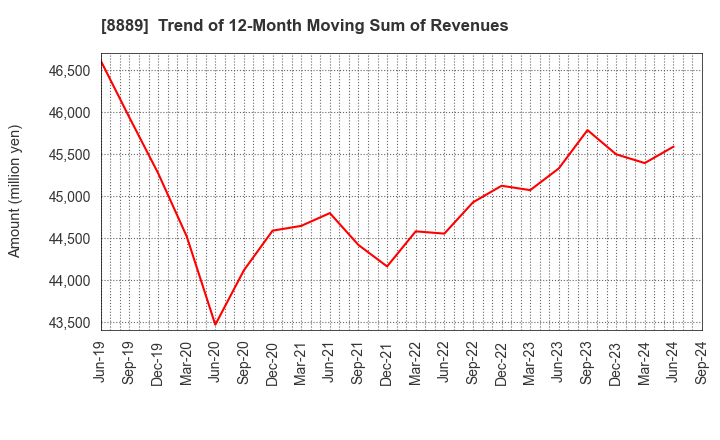 8889 Apaman Co., Ltd.: Trend of 12-Month Moving Sum of Revenues