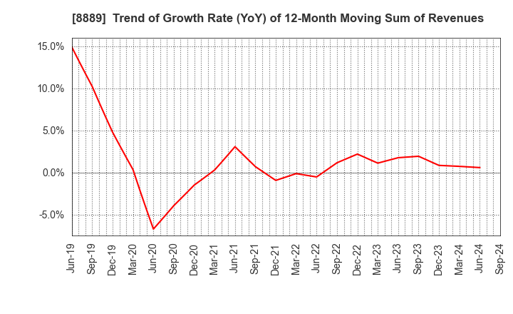 8889 Apaman Co., Ltd.: Trend of Growth Rate (YoY) of 12-Month Moving Sum of Revenues