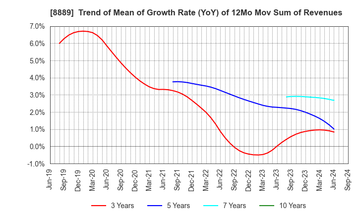 8889 Apaman Co., Ltd.: Trend of Mean of Growth Rate (YoY) of 12Mo Mov Sum of Revenues