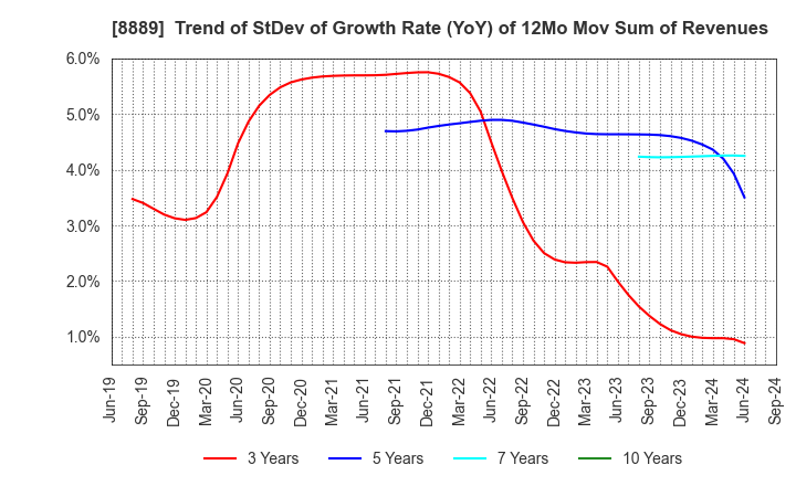 8889 Apaman Co., Ltd.: Trend of StDev of Growth Rate (YoY) of 12Mo Mov Sum of Revenues