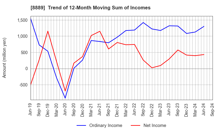 8889 Apaman Co., Ltd.: Trend of 12-Month Moving Sum of Incomes