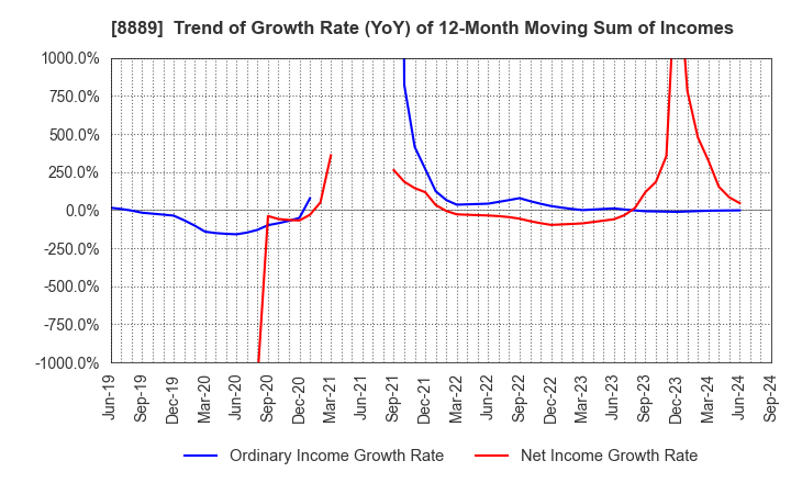 8889 Apaman Co., Ltd.: Trend of Growth Rate (YoY) of 12-Month Moving Sum of Incomes