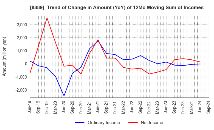 8889 Apaman Co., Ltd.: Trend of Change in Amount (YoY) of 12Mo Moving Sum of Incomes