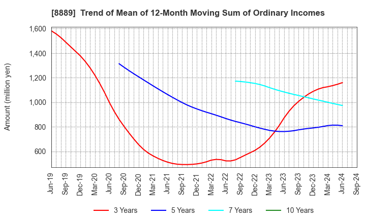 8889 Apaman Co., Ltd.: Trend of Mean of 12-Month Moving Sum of Ordinary Incomes