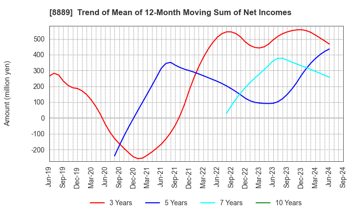 8889 Apaman Co., Ltd.: Trend of Mean of 12-Month Moving Sum of Net Incomes