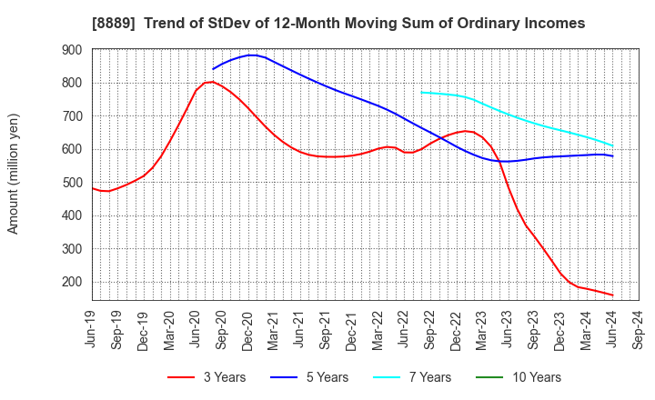 8889 Apaman Co., Ltd.: Trend of StDev of 12-Month Moving Sum of Ordinary Incomes