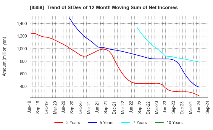 8889 Apaman Co., Ltd.: Trend of StDev of 12-Month Moving Sum of Net Incomes