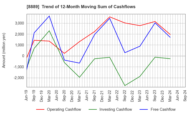 8889 Apaman Co., Ltd.: Trend of 12-Month Moving Sum of Cashflows