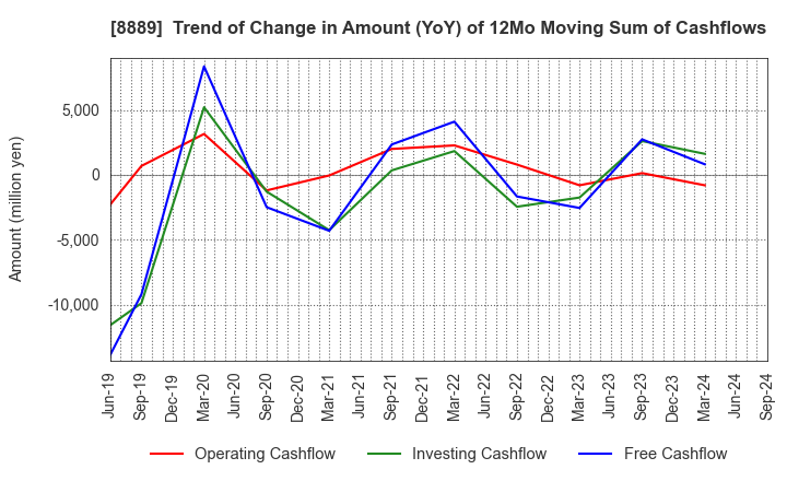 8889 Apaman Co., Ltd.: Trend of Change in Amount (YoY) of 12Mo Moving Sum of Cashflows