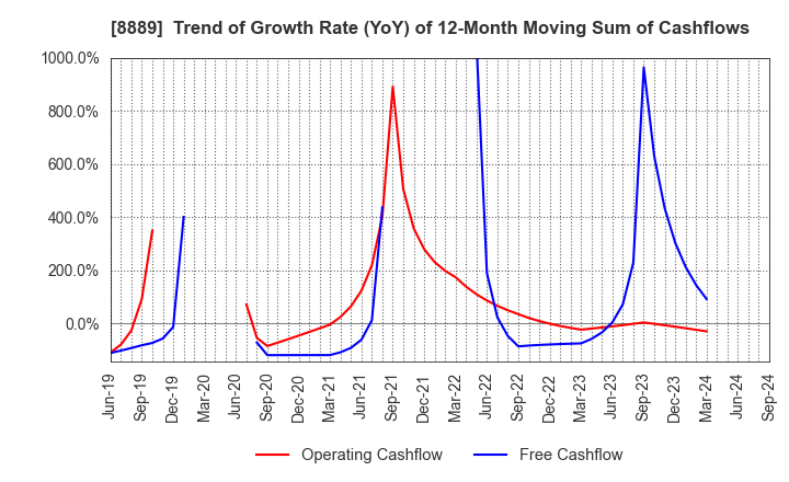 8889 Apaman Co., Ltd.: Trend of Growth Rate (YoY) of 12-Month Moving Sum of Cashflows