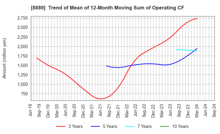 8889 Apaman Co., Ltd.: Trend of Mean of 12-Month Moving Sum of Operating CF