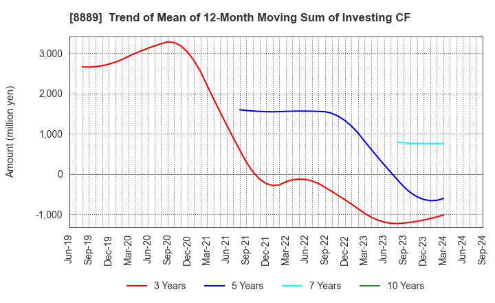 8889 Apaman Co., Ltd.: Trend of Mean of 12-Month Moving Sum of Investing CF