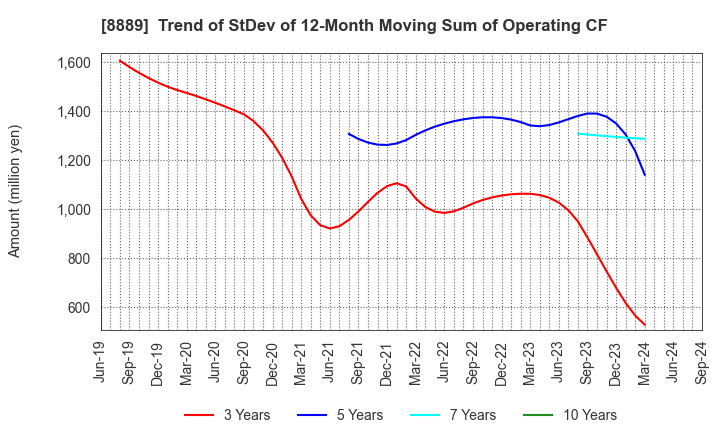 8889 Apaman Co., Ltd.: Trend of StDev of 12-Month Moving Sum of Operating CF