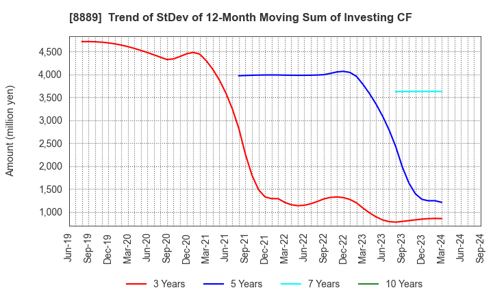 8889 Apaman Co., Ltd.: Trend of StDev of 12-Month Moving Sum of Investing CF