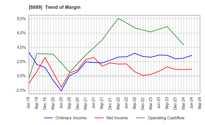 8889 Apaman Co., Ltd.: Trend of Margin