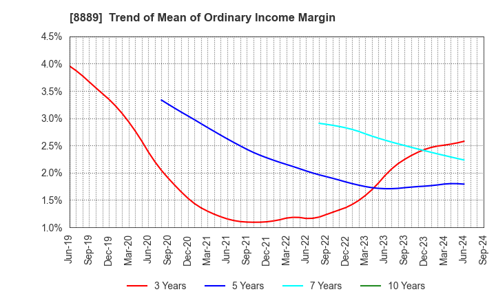 8889 Apaman Co., Ltd.: Trend of Mean of Ordinary Income Margin