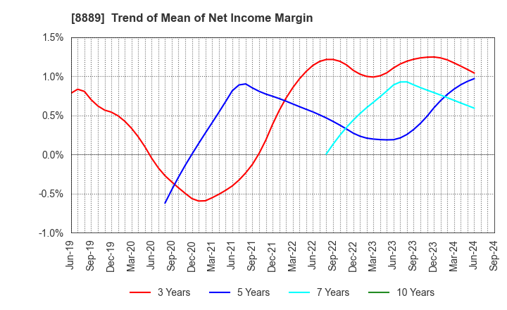 8889 Apaman Co., Ltd.: Trend of Mean of Net Income Margin