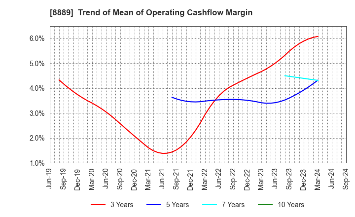 8889 Apaman Co., Ltd.: Trend of Mean of Operating Cashflow Margin