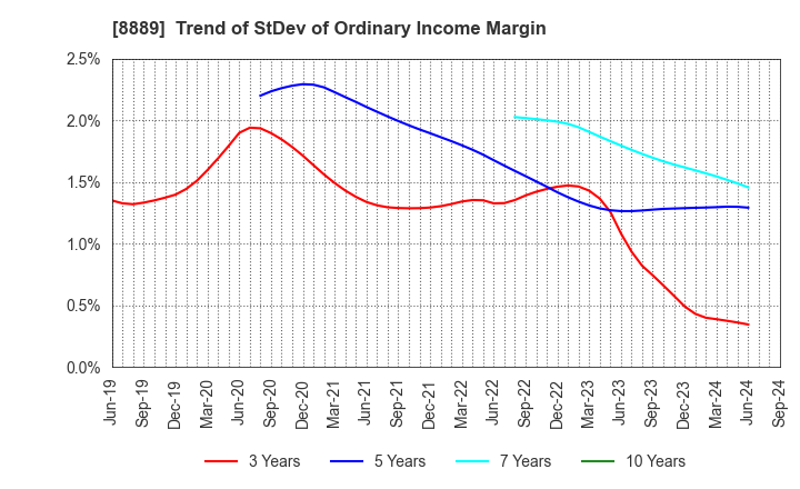 8889 Apaman Co., Ltd.: Trend of StDev of Ordinary Income Margin