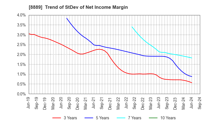 8889 Apaman Co., Ltd.: Trend of StDev of Net Income Margin