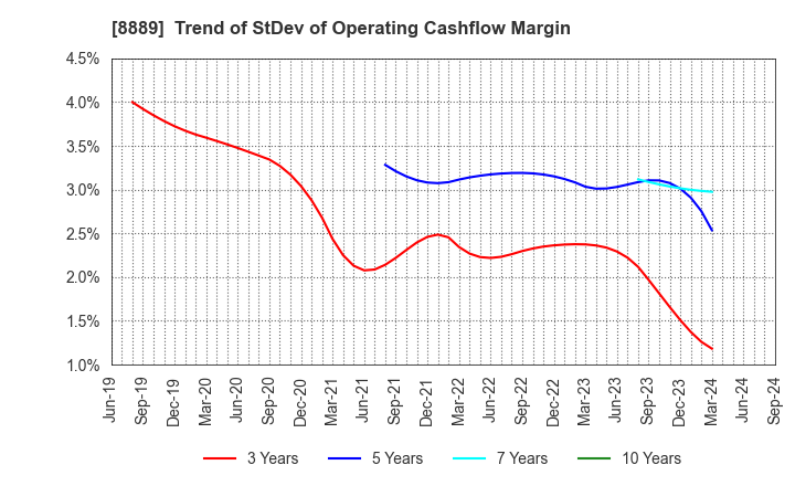 8889 Apaman Co., Ltd.: Trend of StDev of Operating Cashflow Margin