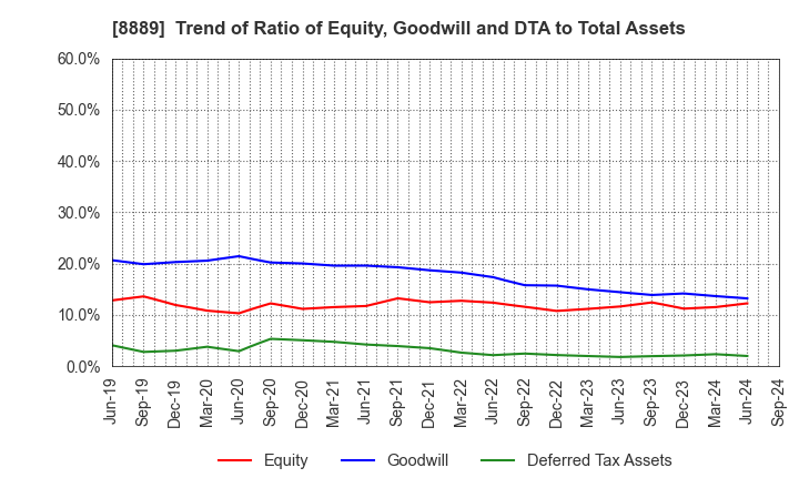 8889 Apaman Co., Ltd.: Trend of Ratio of Equity, Goodwill and DTA to Total Assets