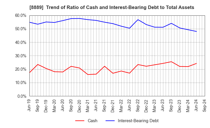 8889 Apaman Co., Ltd.: Trend of Ratio of Cash and Interest-Bearing Debt to Total Assets