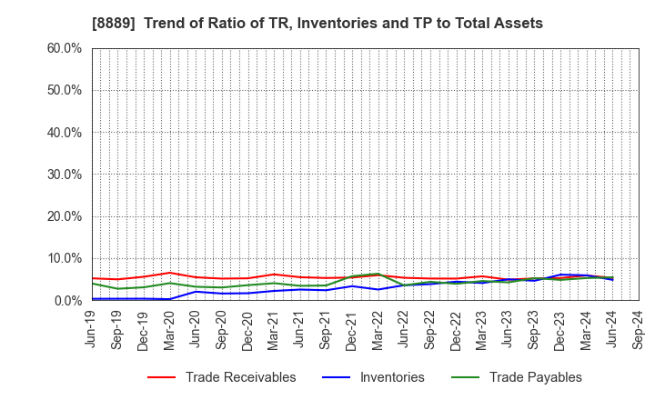 8889 Apaman Co., Ltd.: Trend of Ratio of TR, Inventories and TP to Total Assets